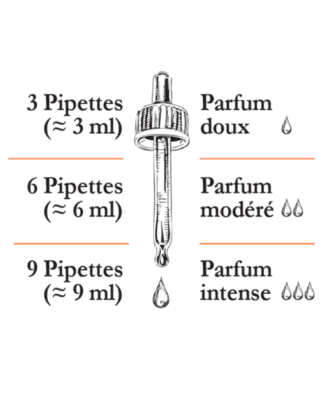 Un dosage faile, ajustez le nombre de pipette agrumes du verger pour renforcer l'intensit&eacute; olfactive recherch&eacute;e